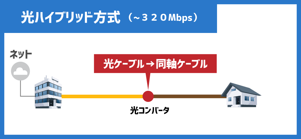 ケーブルテレビはインターネットに不向き！？高くて遅い仕組みってなに？